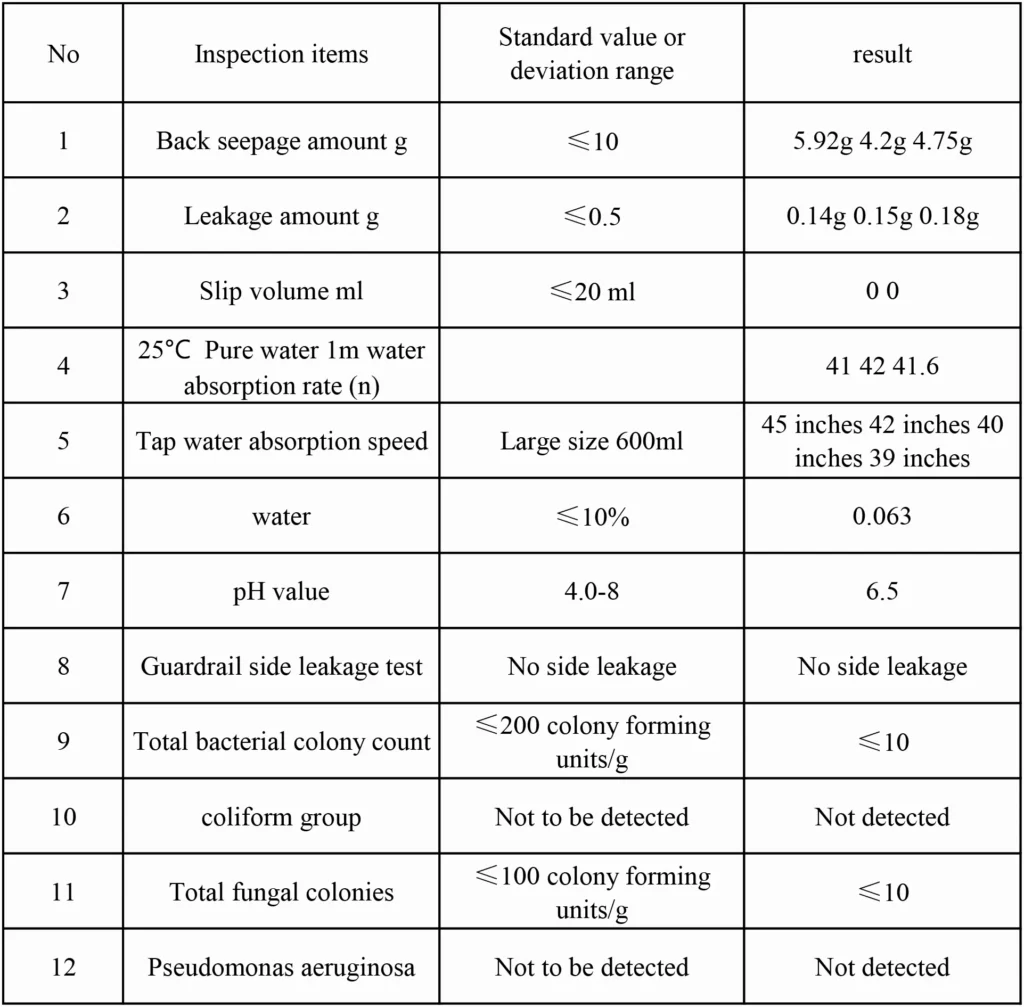 Independent test report table for baby diapers: all items meet standards; no side leakage; pH 6.5; bacteria ≤10 cfu/g; fungi ≤10 cfu/g; coliform and P. aeruginosa not detected.